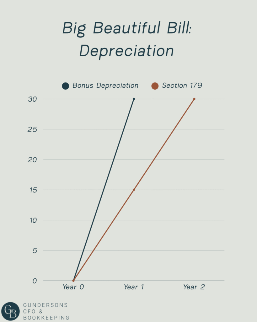 Section 179 & Bonus Depreciation